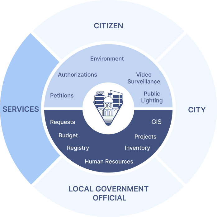 Services Diagram